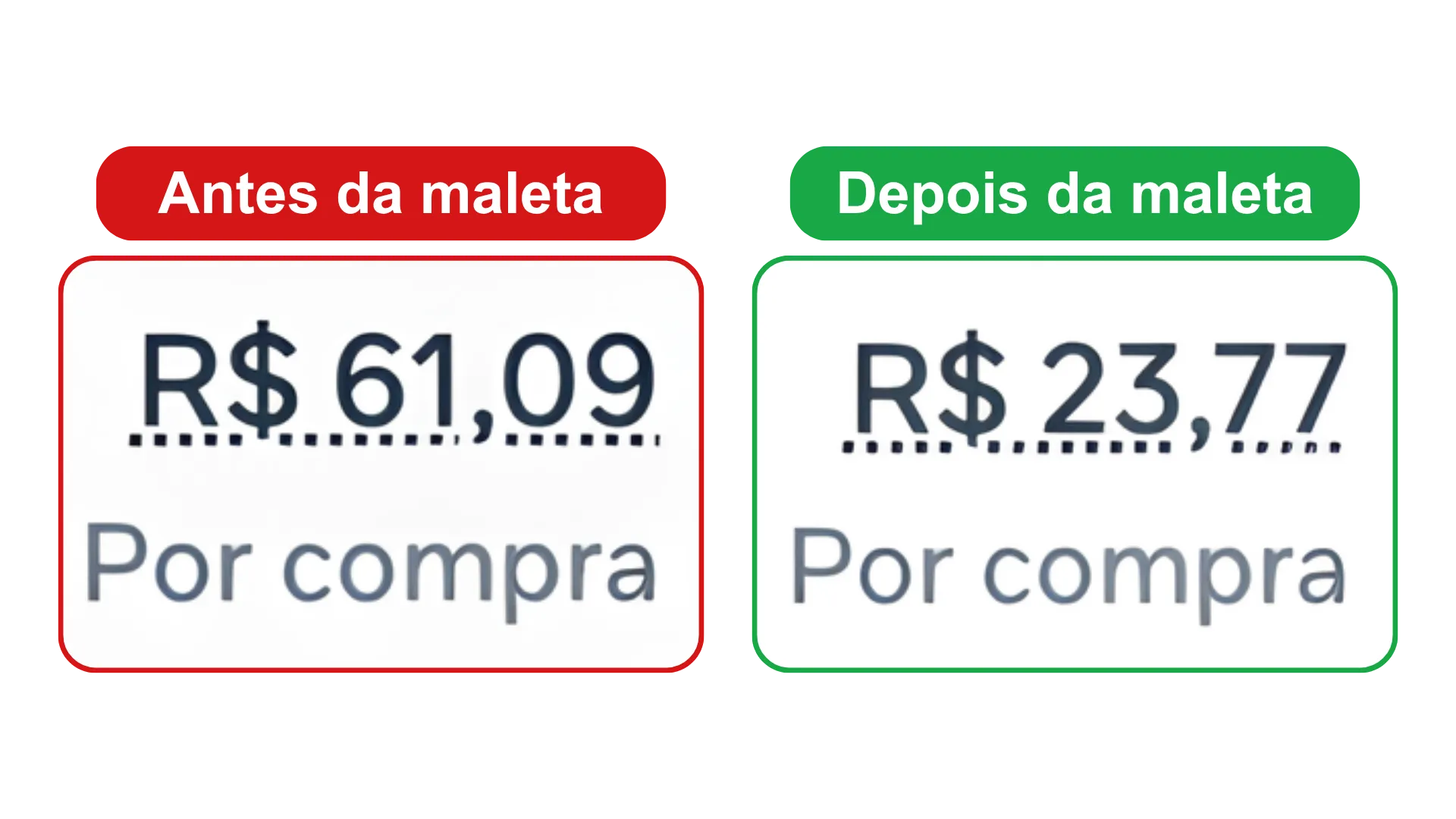 Comparação do custo por compra antes e depois da Maleta do Low Ticket