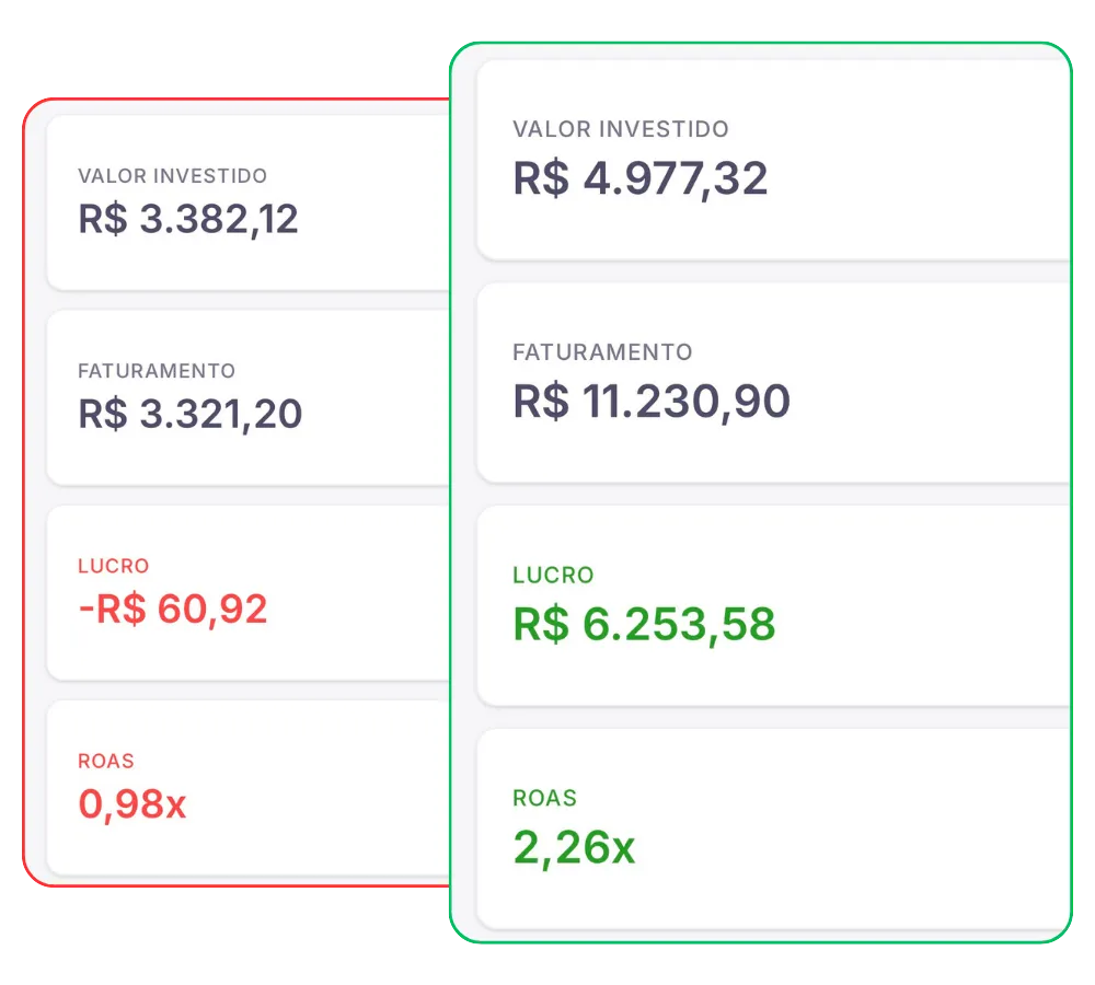 Comparação do ROAS antes e depois das estratégias da Maleta do Low Ticket